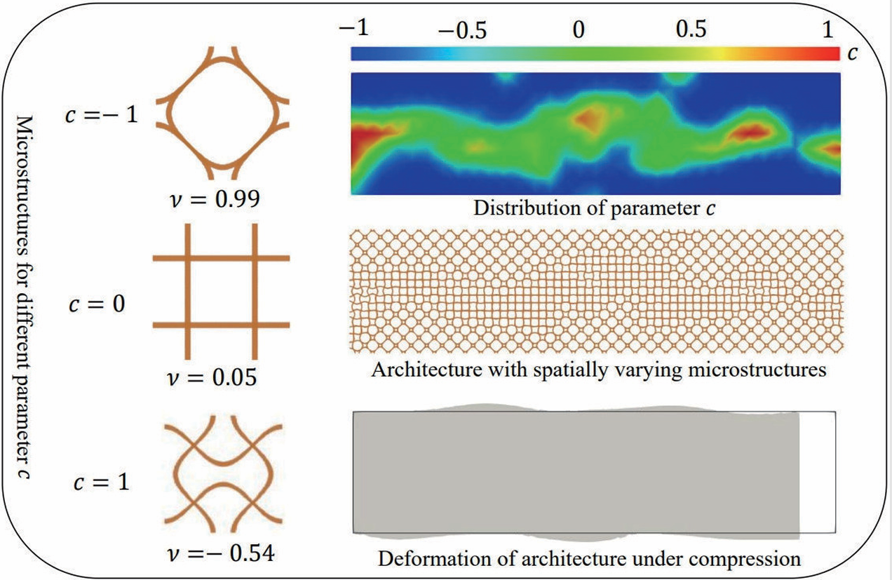 Periodic Composite Function Based Approach for Designing Architected Materials With Programable Poisson’s Ratios